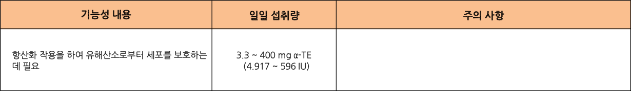 식품의약품안전처에서는 비타민E의 기능성을 다음과 같이 고시합니다. 